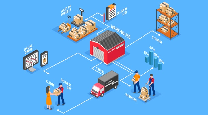 Logistics và TMĐT: giải pháp phát triển kinh tế